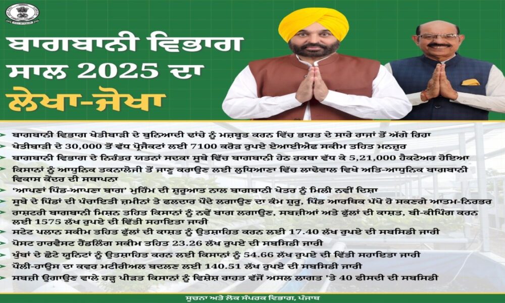 बागबानी में पंजाब देशभर में अव्वल: 7100 करोड़ के प्रोजेक्ट और ‘अपणा पिंड-अपणा बाग’ से जुड़ा किसानों की समृद्धि का नया अध्याय